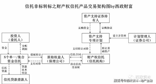 三道红线监管下的保理融资与房企出表 西政资本的受托资产管理策略
