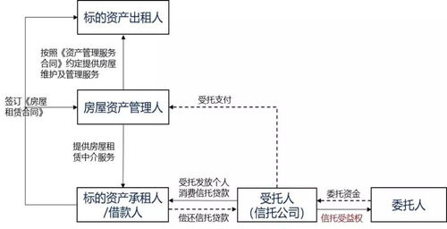受托资产管理的创新实践 从ABS信托结构到智慧化服务生态